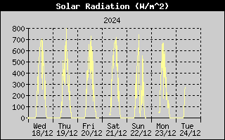 Reg Semanal de Radiacin Solar